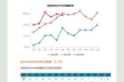 美国汽车销量为何持续下滑_2024美国电动汽车市场趋势
