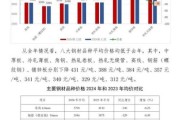 黑色金属价格走势分析_2024年钢铁需求预测