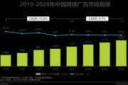 互联网广告市场规模怎么算_未来五年增长潜力