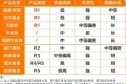 银行理财产品风险有哪些_如何挑选高收益低风险产品
