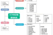 医药行业上下游有哪些环节_如何布局供应链