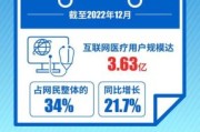 互联网医药市场规模有多大_未来五年增长预测