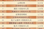 人才行业分析_未来五年哪些岗位最缺人