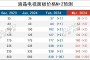 液晶面板价格走势_2024年还会涨吗