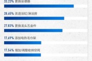 卫浴行业未来五年发展趋势_智能卫浴值得投资吗