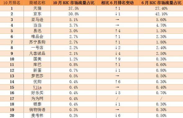 2016互联网排行_哪些网站流量最高