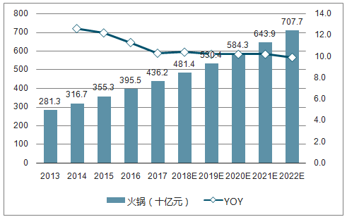 2015年火锅行业现状_火锅店加盟前景如何