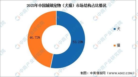 中国宠物行业前景怎么样_2024年还能入局吗