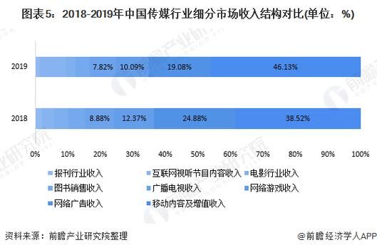 中国传媒行业未来五年发展趋势_传媒行业如何盈利