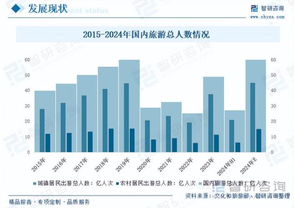2024旅游行业前景怎么样_旅游行业未来发展趋势