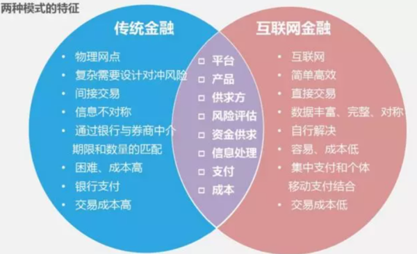 腾讯互联网金融_如何影响传统银行