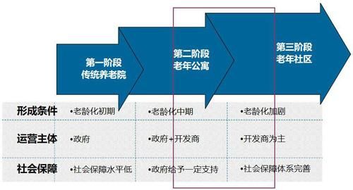 养老地产值得投资吗_养老地产盈利模式有哪些