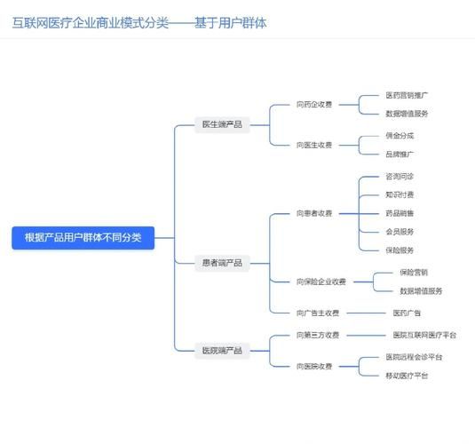互联网医疗产业链图谱_如何盈利