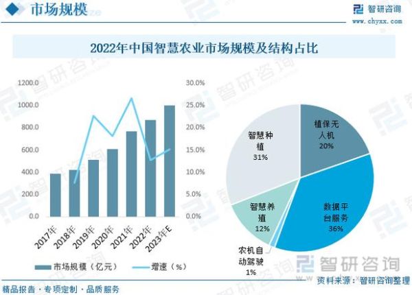 互联网农业市场规模有多大_未来增长空间在哪