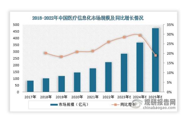 中国医疗IT行业前景如何_医疗信息化发展趋势