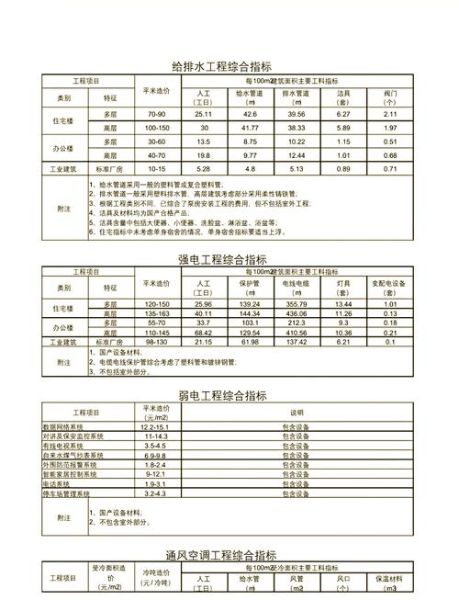 建筑行业指标有哪些_如何分析建筑行业指标