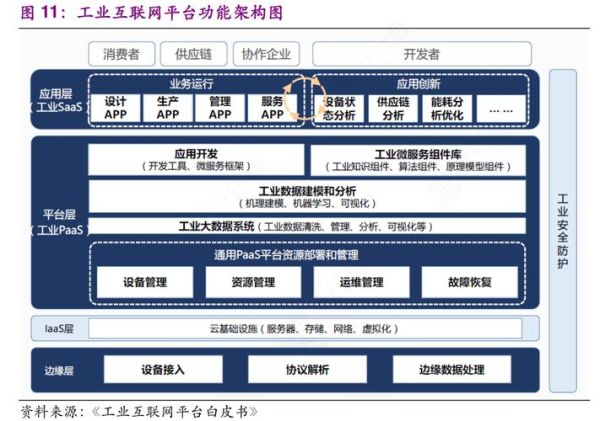 工业互联网技术架构是什么_如何落地实施