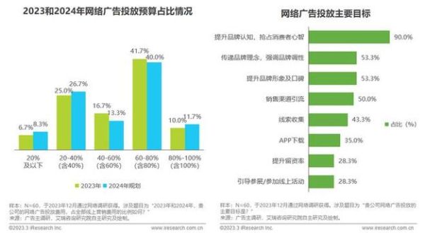 互联网广告行业现状_2024年投放策略怎么做