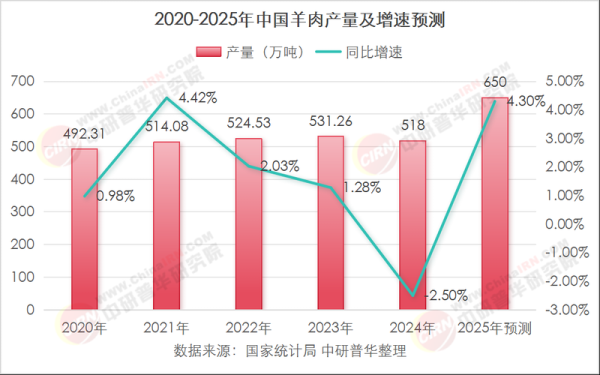 中国羊肉市场未来五年会爆发吗_养羊赚钱吗
