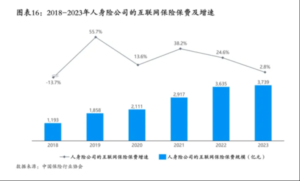 互联网保险保费增长原因_如何查询历年数据