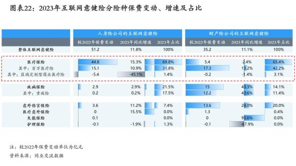 互联网保险保费增长原因_如何查询历年数据