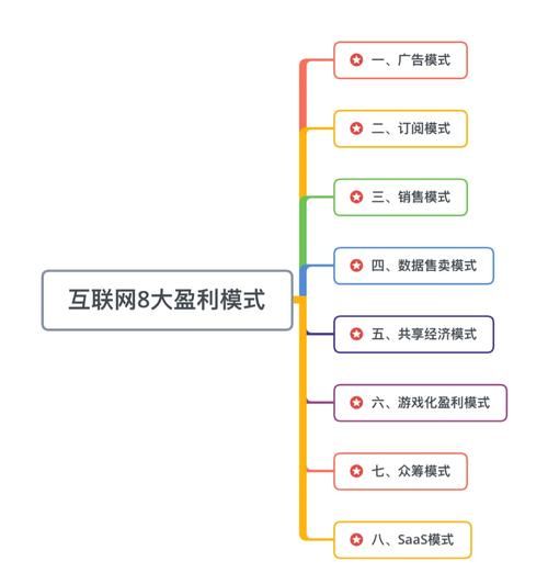 互联网盈利模式有哪些_如何选择适合自己的盈利方式