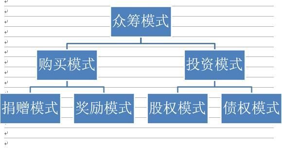 众筹合作模式有哪些_众筹合作模式靠谱吗