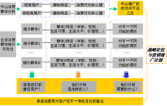 互联网市场定位怎么做_如何分析竞争对手