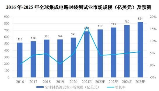 封装测试前景怎么样_封装测试行业未来趋势