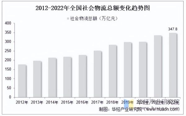 中国物流业发展前景如何_未来十年趋势