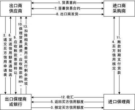 商业保理前景怎么样_商业保理盈利模式有哪些