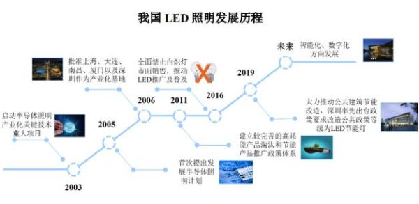 led照明市场前景如何_led照明行业未来趋势
