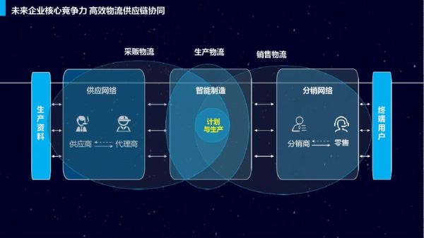物流互联网发展前景_如何布局智慧物流