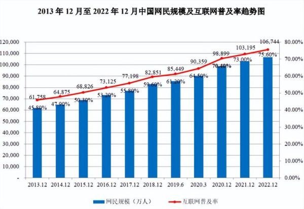 互联网用户增长趋势_未来网民规模预测