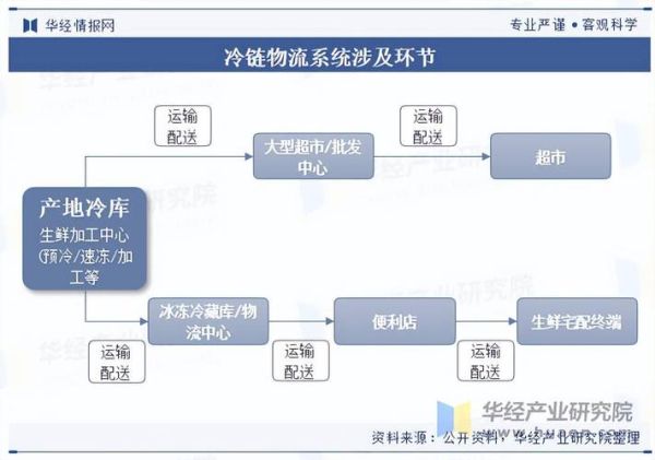 冷链物流互联网平台有哪些_冷链物流怎么盈利
