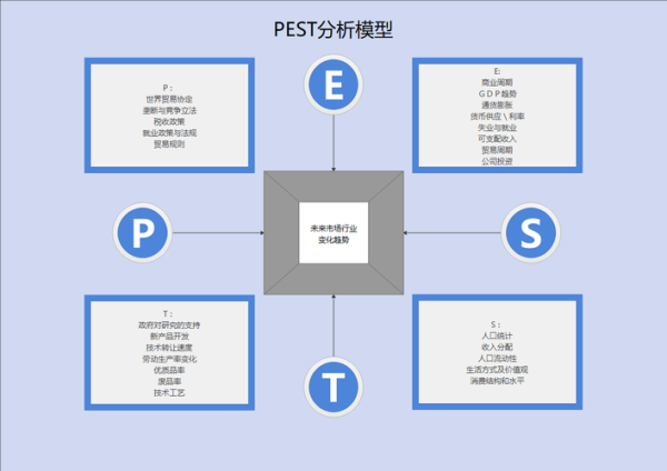 互联网行业产品pest分析怎么做_如何落地