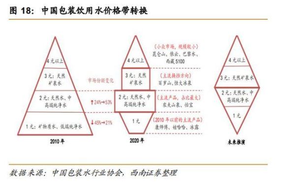 瓶装水市场未来五年趋势_消费者为何偏爱高端瓶装水