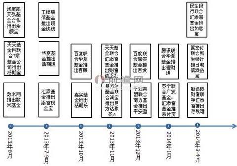 2014年互联网理财规模_如何快速看懂