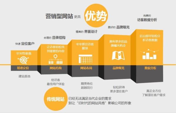 如何打造高转化营销型网站_营销型网站怎么做