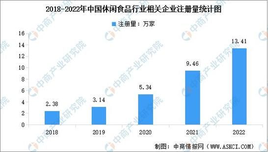 休闲食品行业前景怎么样_2024年还能入局吗