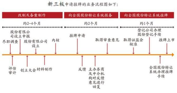 互联网企业挂牌新三板条件_挂牌新三板流程