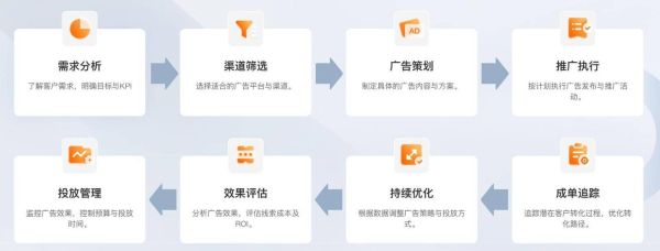 互联网广告交易流程_如何精准投放广告