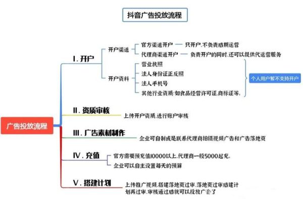 互联网广告交易流程_如何精准投放广告