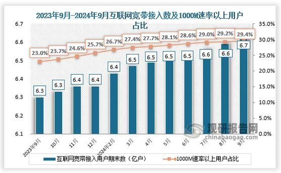 互联网宽带接入用户数_如何查询最新数据