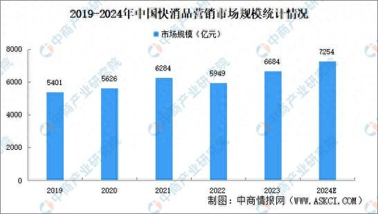 快消品行业数据分析怎么做_快消品市场趋势预测