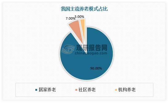 居家养老前景怎么样_居家养老市场有多大