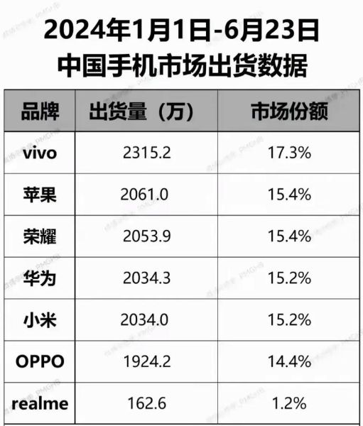 2024年手机销量下滑原因_哪个品牌最保值