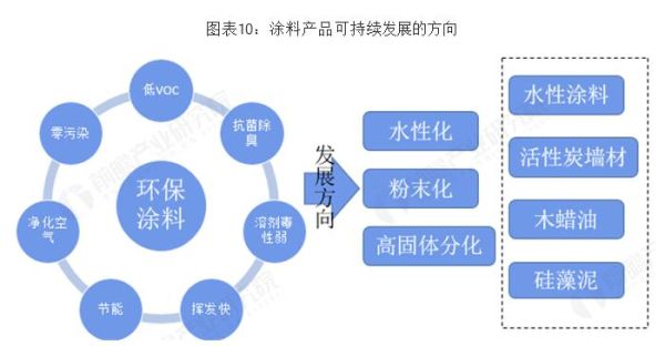 粉末涂料发展前景怎么样_粉末涂料市场趋势
