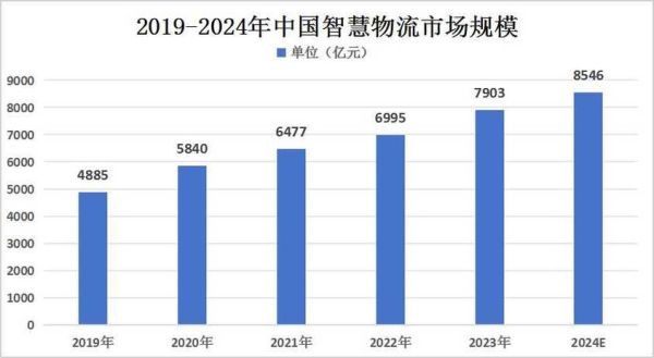 互联网物流调研报告_物流行业未来发展趋势