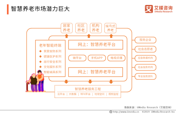 互联网养老前景怎么样_智慧养老盈利模式有哪些
